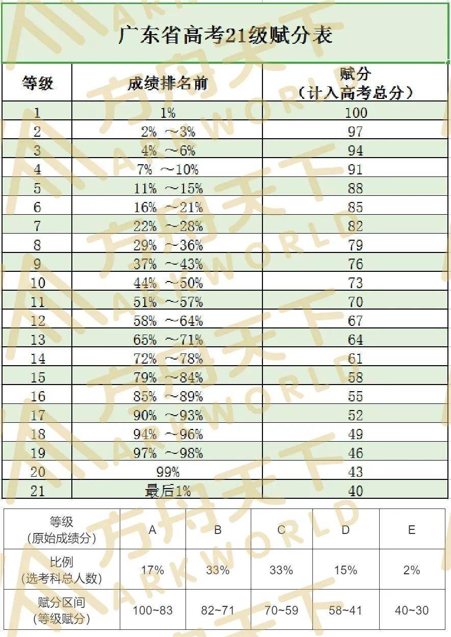 2021广东高考排名_广东高职高考真题(3)