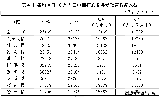 蚌埠市常住人口_最新公布 蚌埠常住人口有多少 全省排第几(2)