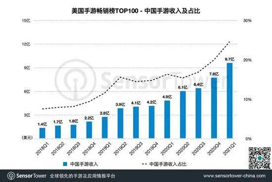 版号|中国手游Q1在美份额创新高 IGG新游拿到版号 | 欧美出海秀