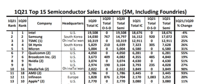 中国芯片排名第几名 afd46809481a4ecdaf3eae6de07bb30c.png