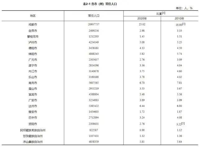 泸州常住人口_数据公布 古蔺常住人口 651958人(3)