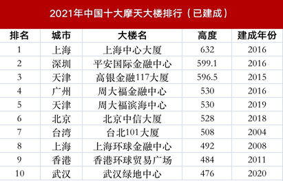 2021年建筑业gdp_2021年建筑市场热点在哪里 29省份2021年GDP增长目标出炉(3)