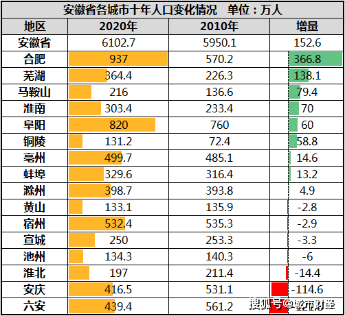 安微省总人口多少_安徽是什么省 安徽是不是很穷,目前已传疯,安徽人都顶起