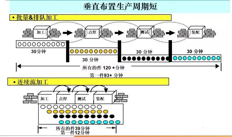 你的工厂做到单件流生产了吗