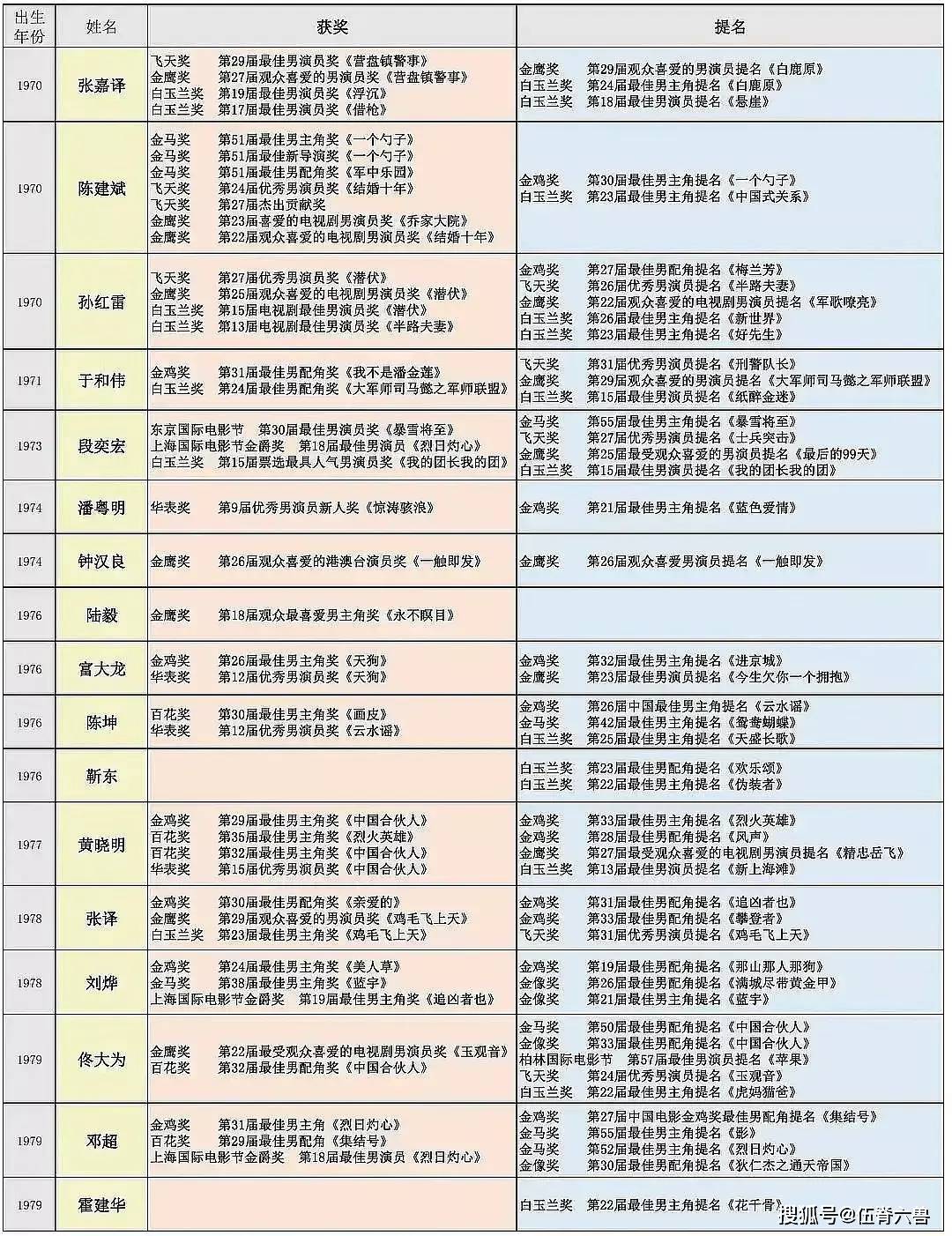 70后男演员实绩对比,张嘉益成绩出色,靳东霍建华被指吊车尾