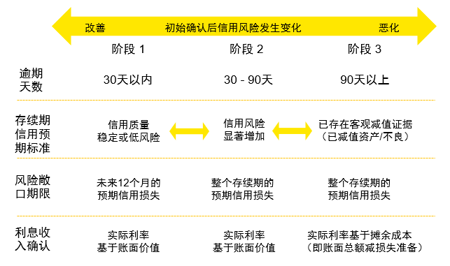 安永预期信用损失的实践与计量方法