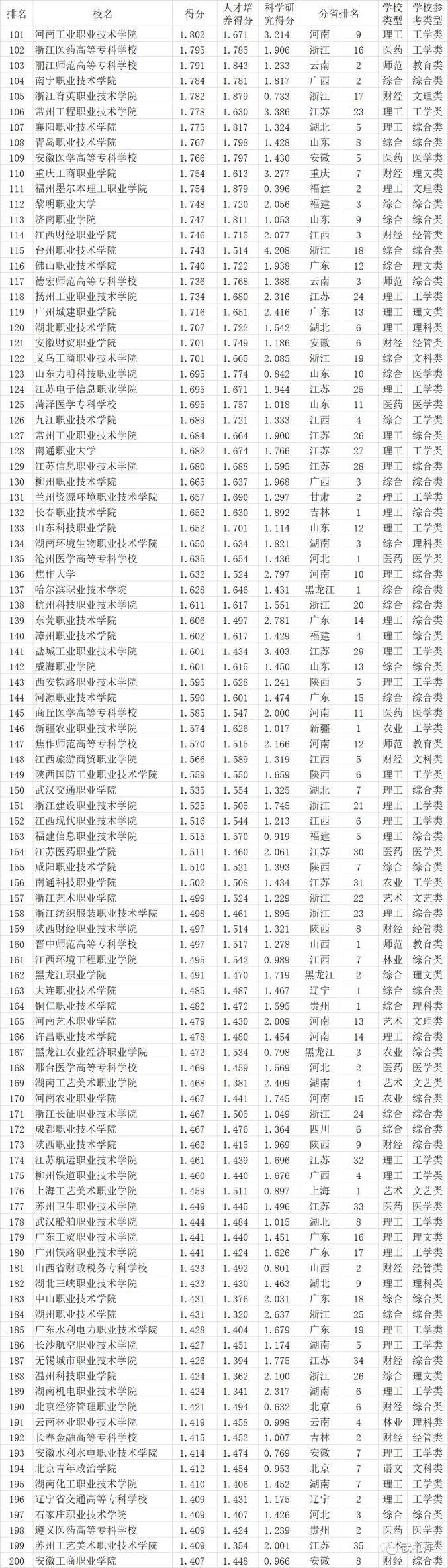 高职排行榜_重磅!2021全国高职高专升本率排行榜出炉!
