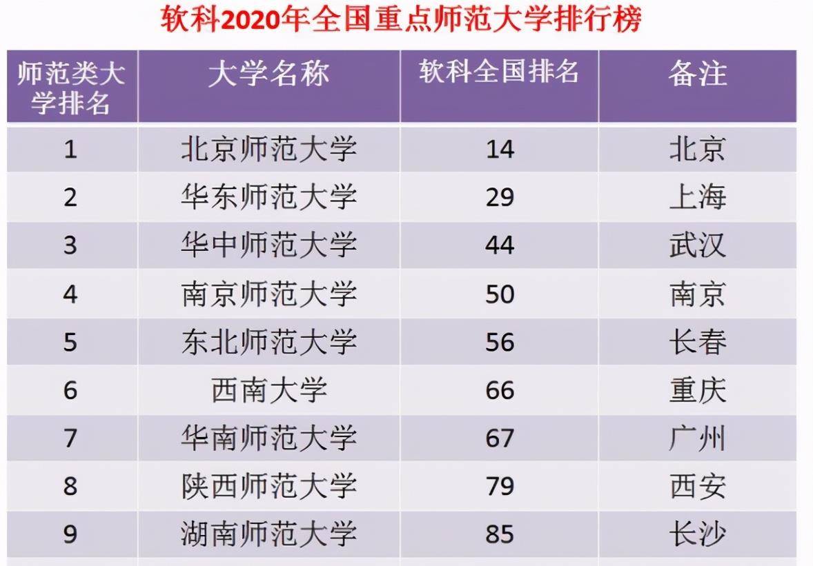 师范排行榜_全国师范大学排行榜出炉,前十名遭遇大洗牌,西南大学无缘前五