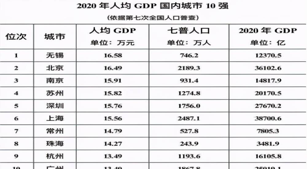 南平人均gdp2020_七普数据出炉后,31省市最新人均GDP排名