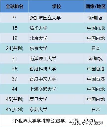 北大第1，第2不是清华！世界权威大学排行榜，这一专业有喜有忧！ 高校