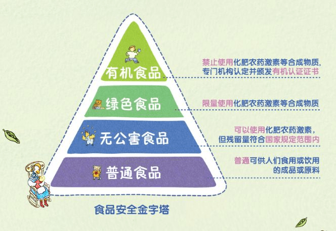 安全级别层层递增,有机食品高居"金字塔顶端",其生产加工的要求更严苛