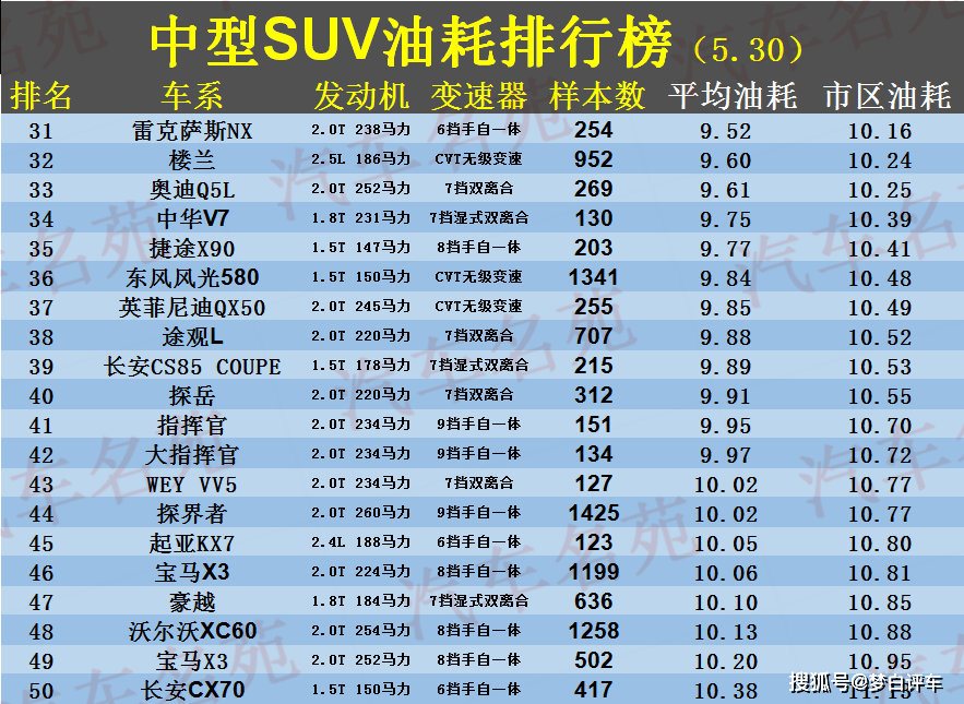 省油suv车排行_原创最新!中型SUV油耗排名更新:奇瑞包揽前三,探岳前十,冠道...