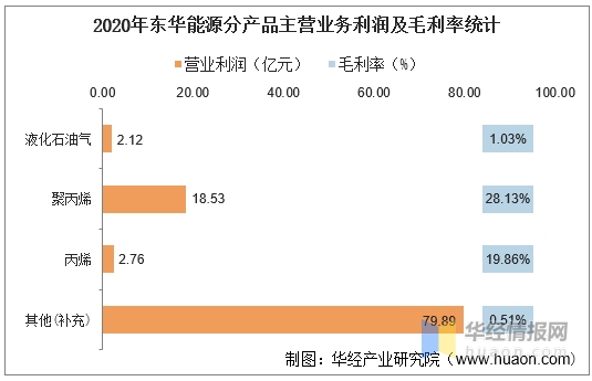 公司公報,華經產業研究院整理四,東華能源股本結構及十大股東排名截止