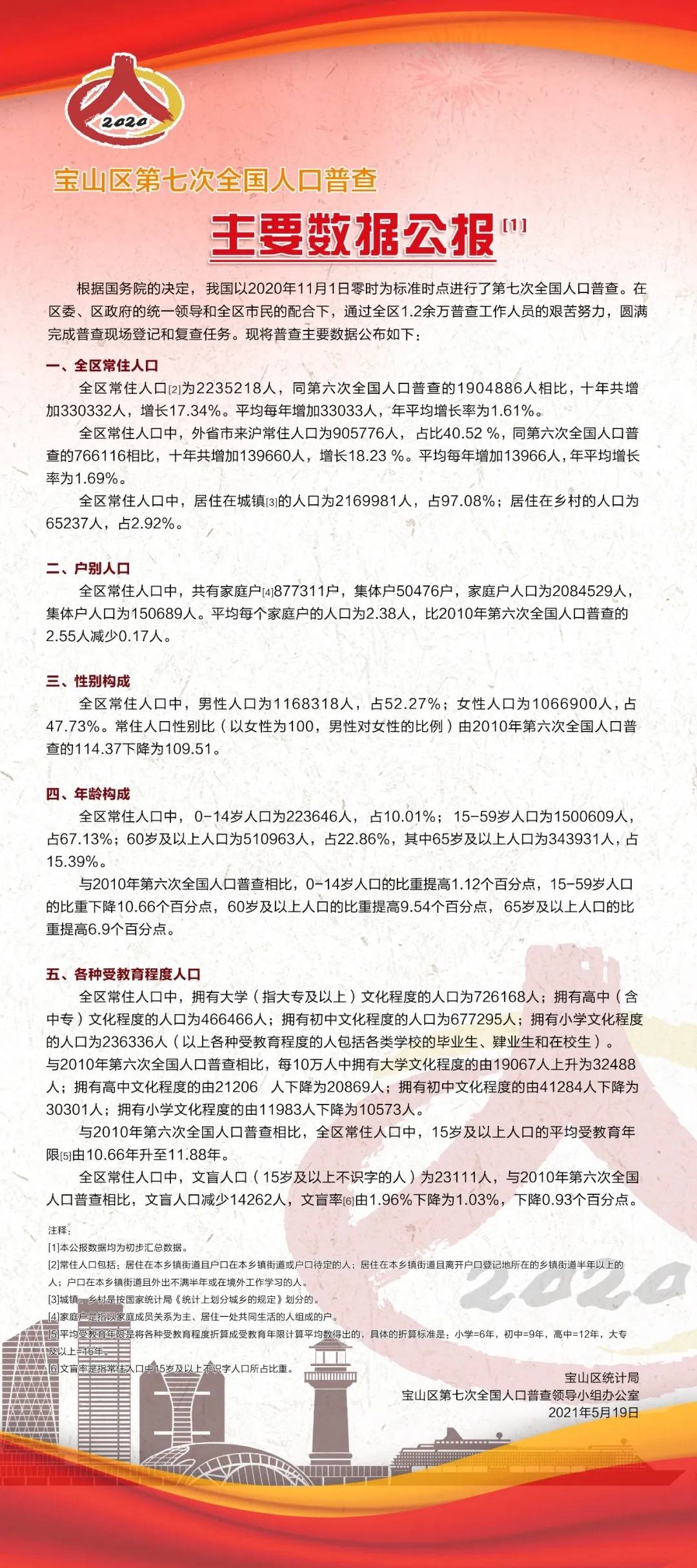 宝山区人口_上海市各区人口情况:户籍比例较高的两区,也是老人多、发展慢的