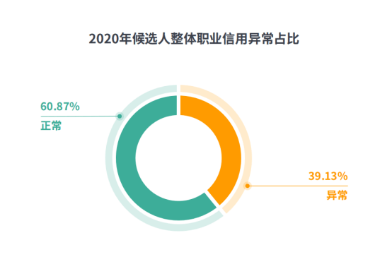 i背調白皮書:職業信用異常佔比近4成,企業背調使用率逐年遞增