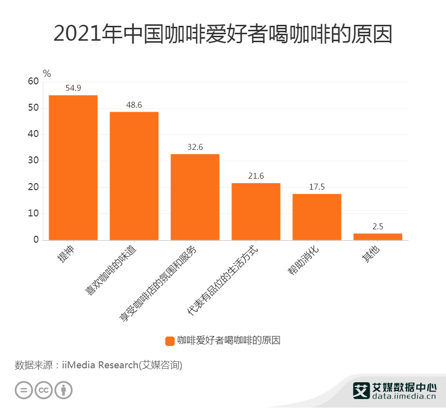 咖啡行业数据分析2021年中国549咖啡爱好者喝咖啡为提神