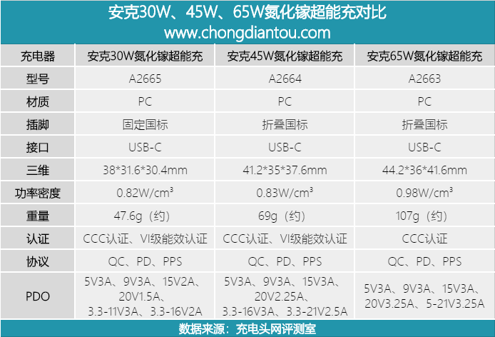 安克65w氮化镓超能充拆解 内置伟诠wt6636f协议芯片 充电器