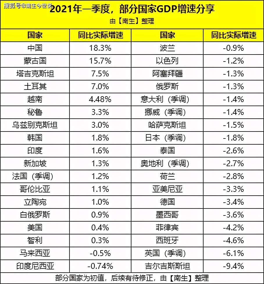 俄罗斯2021年的gdp_经合组织预测 2021年,美国GDP增速为6.9 ,印度9.9 ,中 日呢(2)