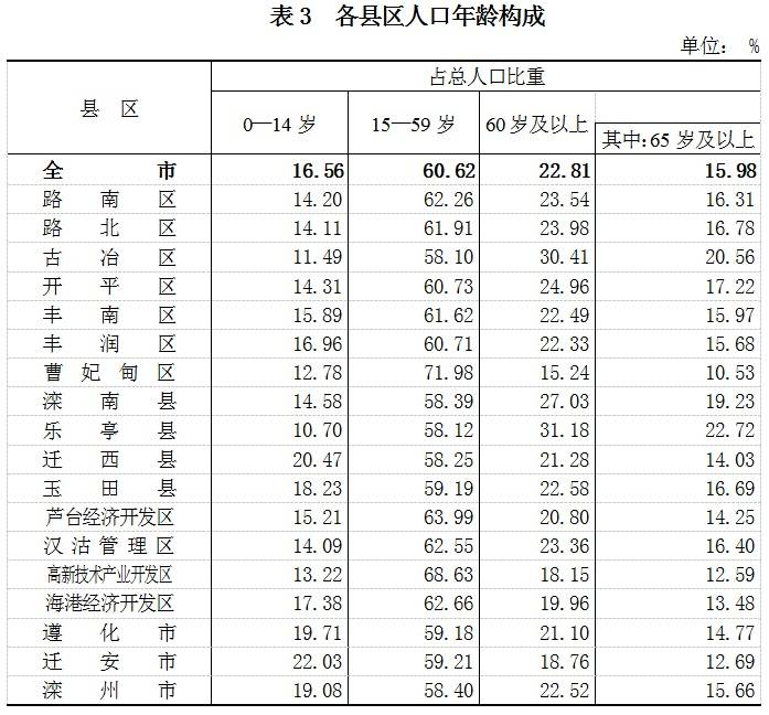 唐山人口数量_唐山最新人口数据出炉,看看哪里人最多(2)