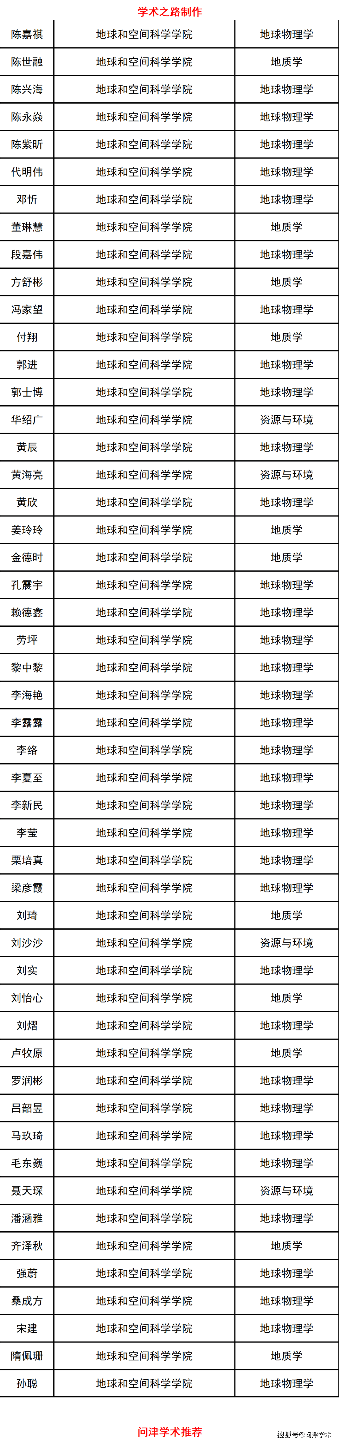 中國科學技術大學2021年擬錄取博士研究生名單公示2661人