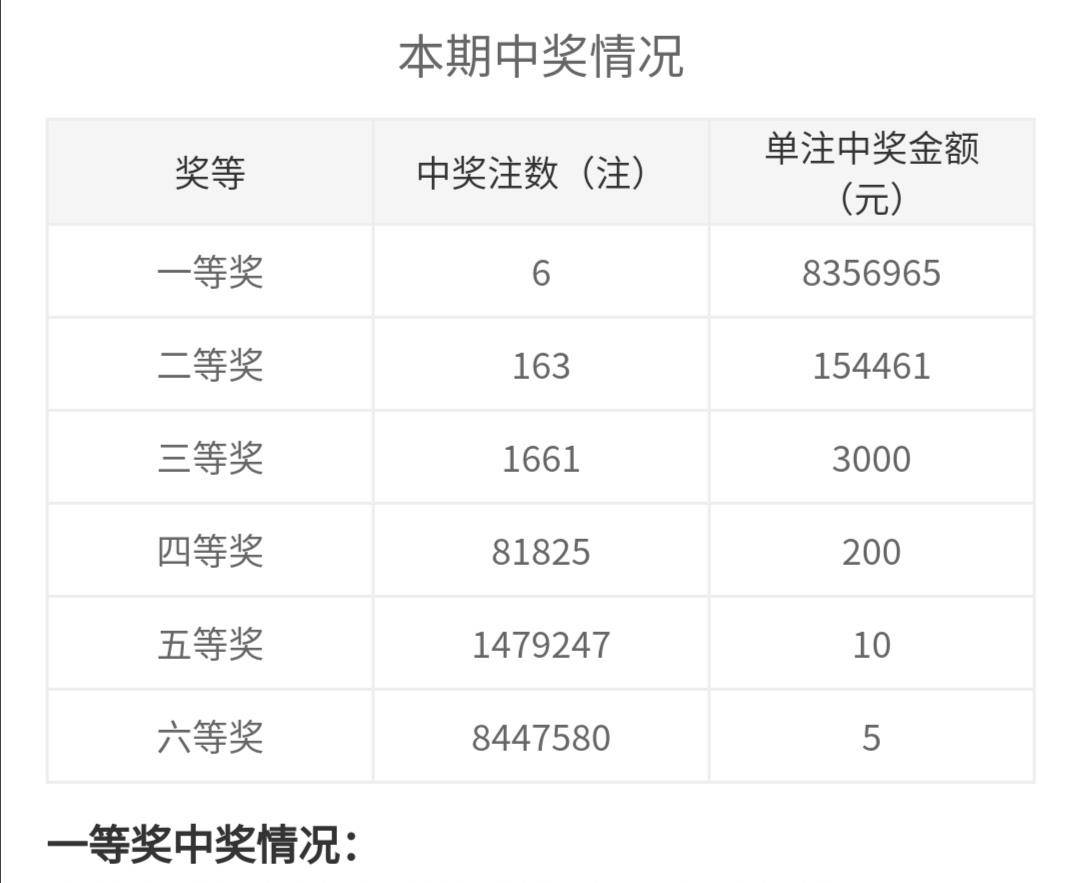 双色球2021060期开奖一等奖喜开6注花落4省奖池余额644亿