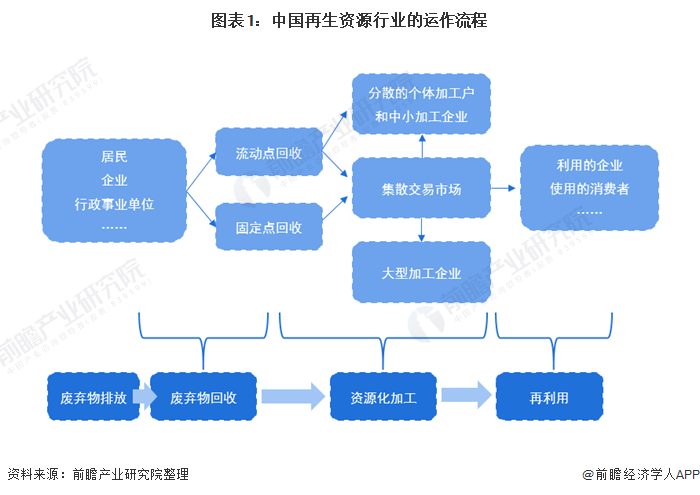 开云 开云体育APP一文了解2021年中国再生资源行业市场现状(图1)