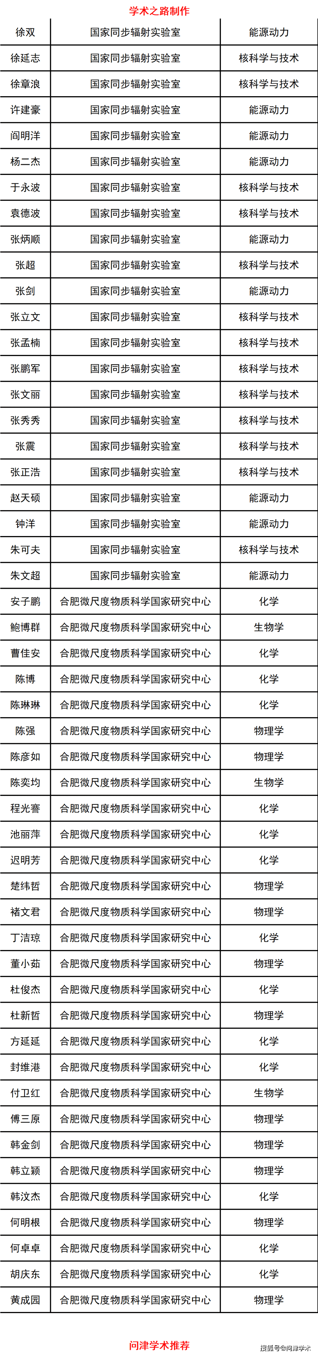 中国科学技术大学2021年拟录取博士研究生名单公示2661人