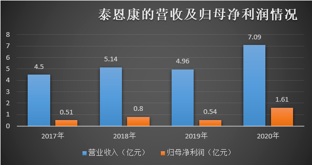 泰恩康二度ipo资产收购或涉嫌利益输送粉饰业绩仍难掩漏洞ipo研究院