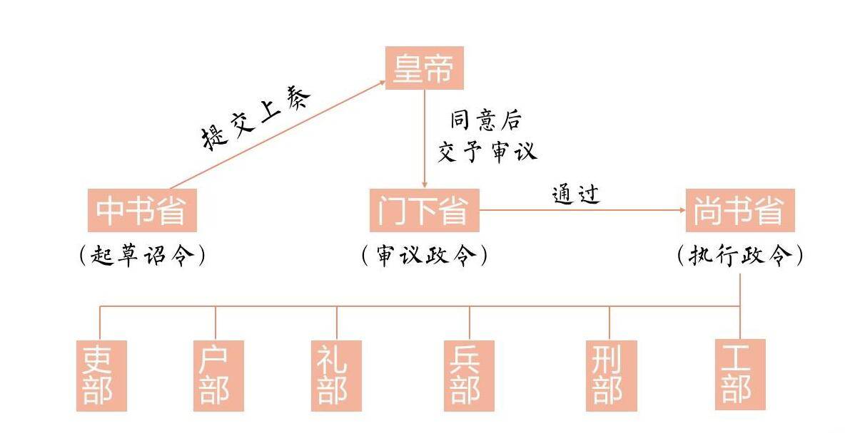 然而根据唐朝的政治制度,更换皇后必经过"三省"的程序审判,而"三省"的