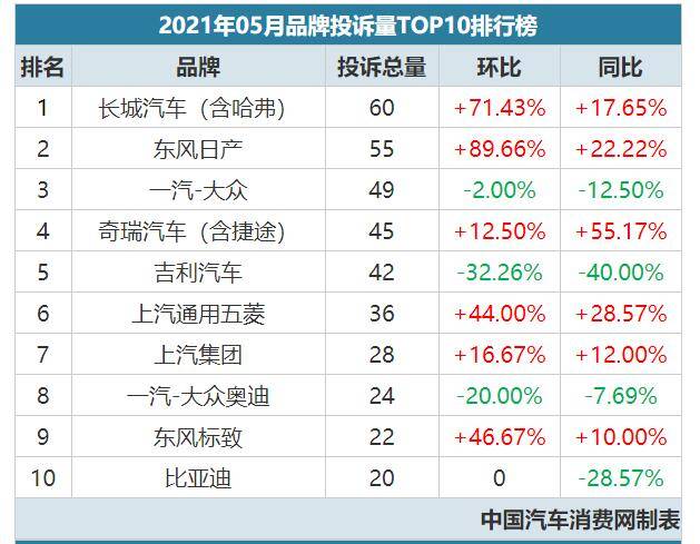 轿车投诉排行榜_6月份汽车投诉排行榜:大众探岳居首,艾瑞泽5PLUS挤进前五(2)