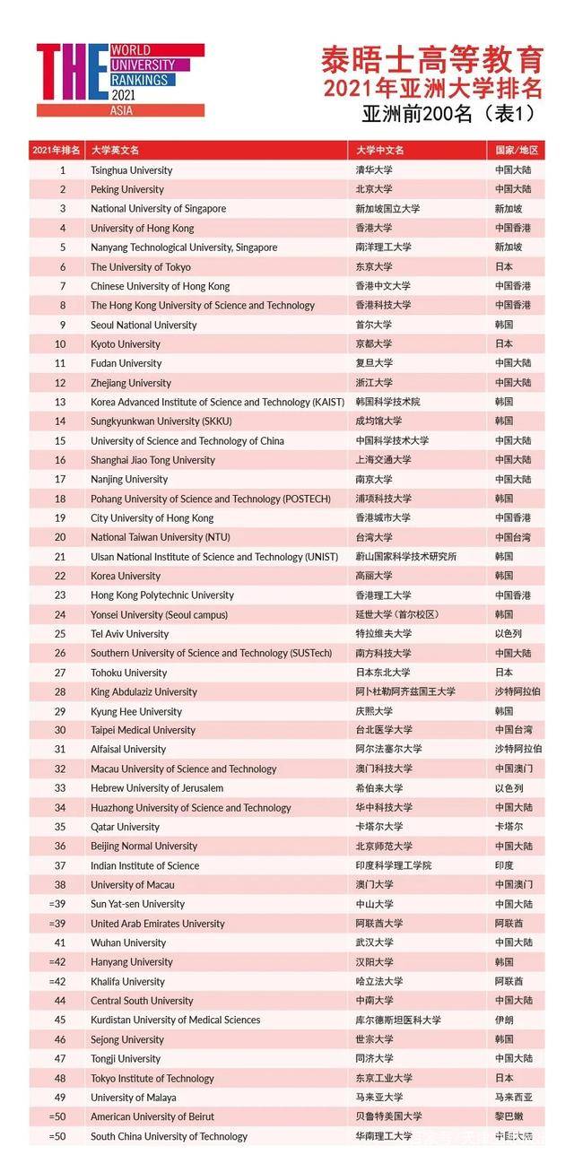 亚洲大学排行榜_清华大学(5)