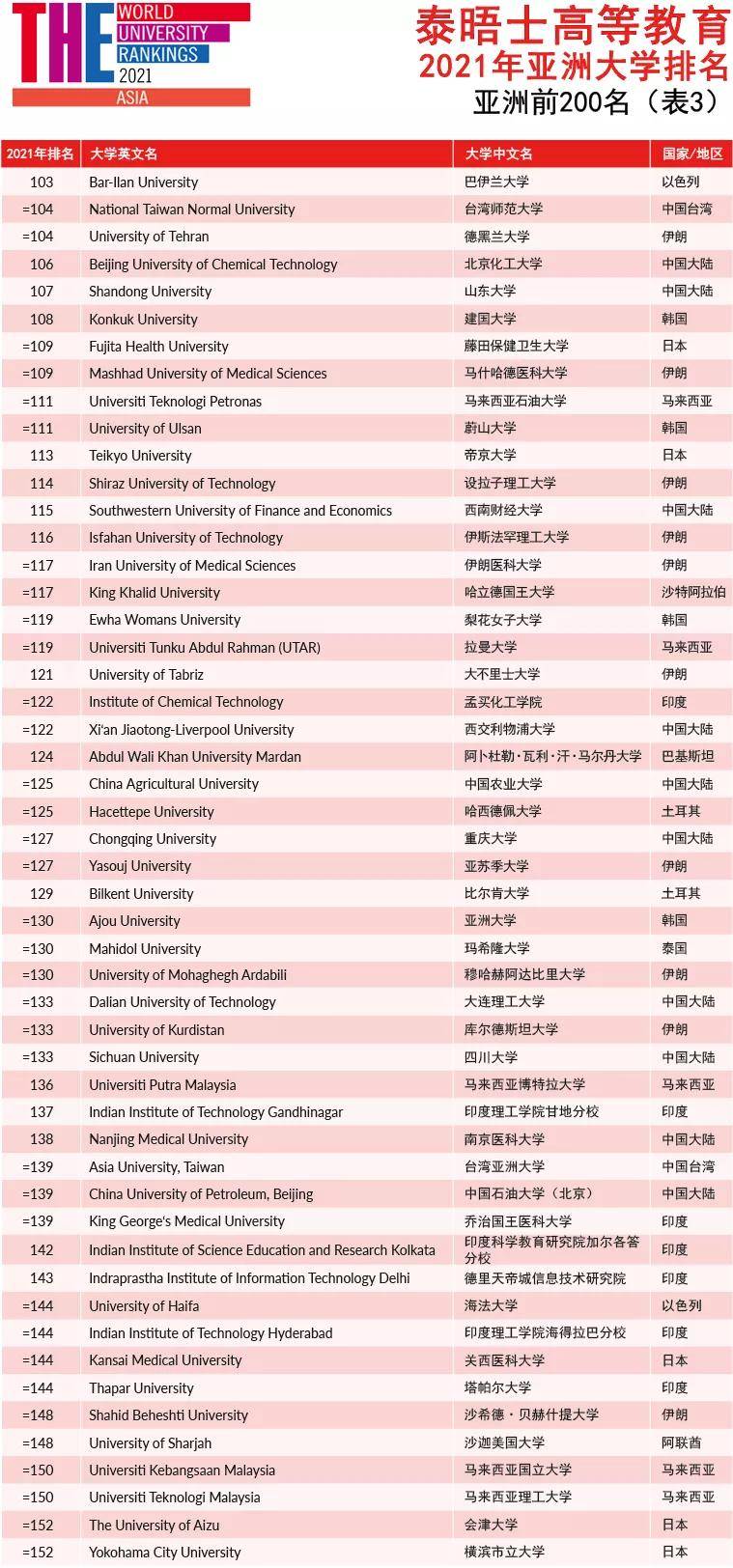 亚洲大学排名_世界排名前100的大学