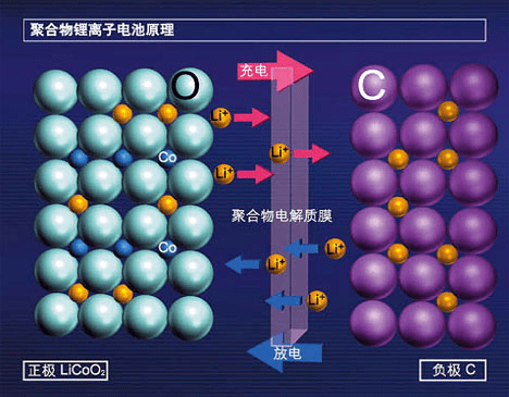 鋰離子電池的結構與工作原理介紹