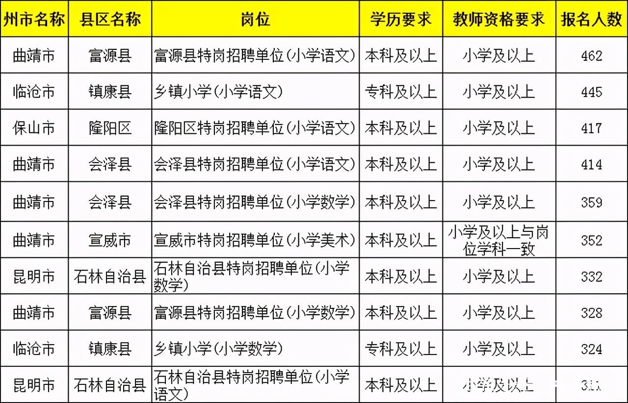 云南人口2021总人数_2021云南特岗教师报名第三天报名人数20075人, 截止6月2日1(2)