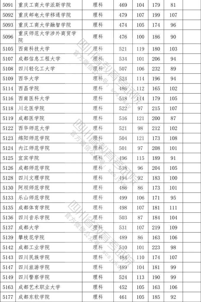 二本各院校在四川錄取調檔線彙總2021高考志願填報參考