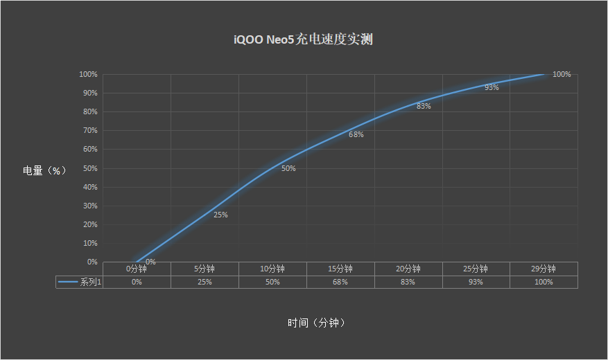 进行|iQOO Neo5半小时电量满血复活，2.5K价位段难觅对手