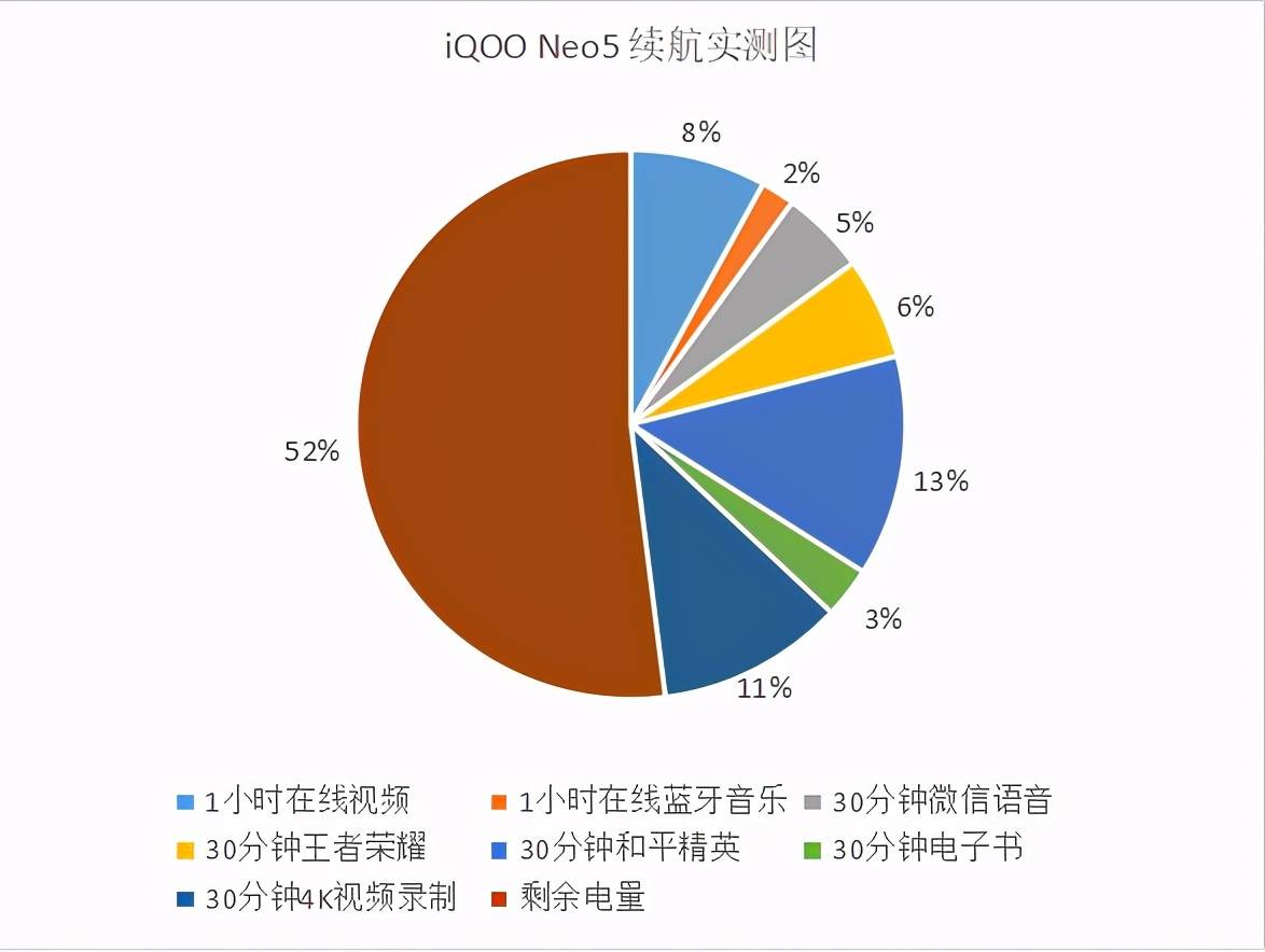 进行|iQOO Neo5半小时电量满血复活，2.5K价位段难觅对手