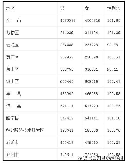 徐州各区县人口普查公布！铜山区、经开区最猛，沛县惨了