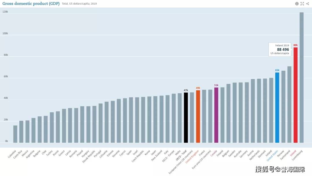 2021世界人均gdp(2)