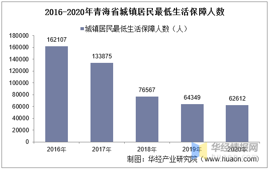 青海人口数量_2019年青海人口数据分析 常住人口增加4.59万 老龄化加剧