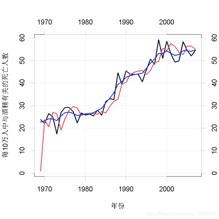 死亡|拓端数据tecdat:R语言:状态空间模型和卡尔曼滤波预测酒精死亡人数时间序列