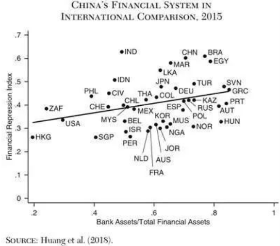 中国政府为什么高度干预金融体系?
