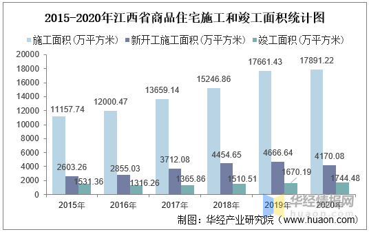 2015-2020年江西省房地产投资,施工及销售情况统计分析