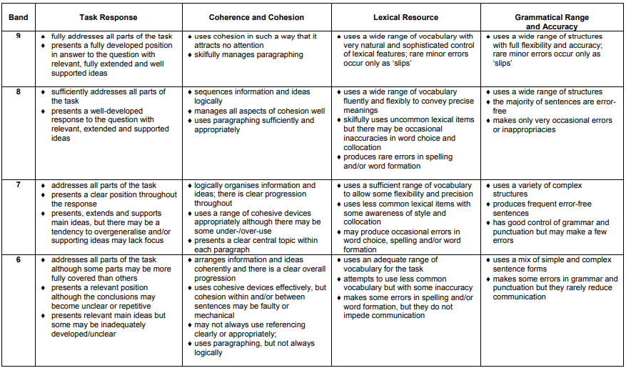 雅思写作tsak2评分标准