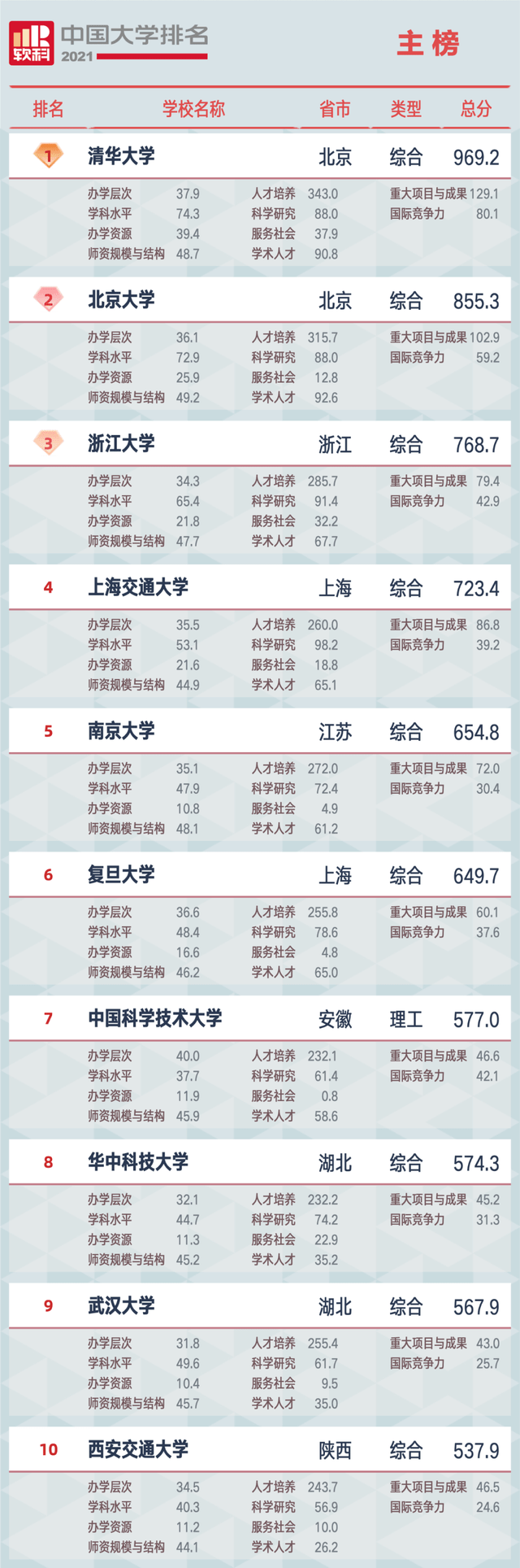 大学就业排行_2021中国大学排名:前三名悬念不大,人大退步不少,交大表现亮眼
