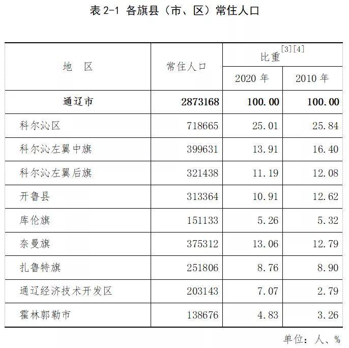 通辽人口_2017年内蒙古通辽市人口 人民生活与社会保障情况分析