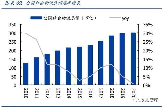 GDP对物流发展的政策建议_2020年中国智慧物流发展现状分析