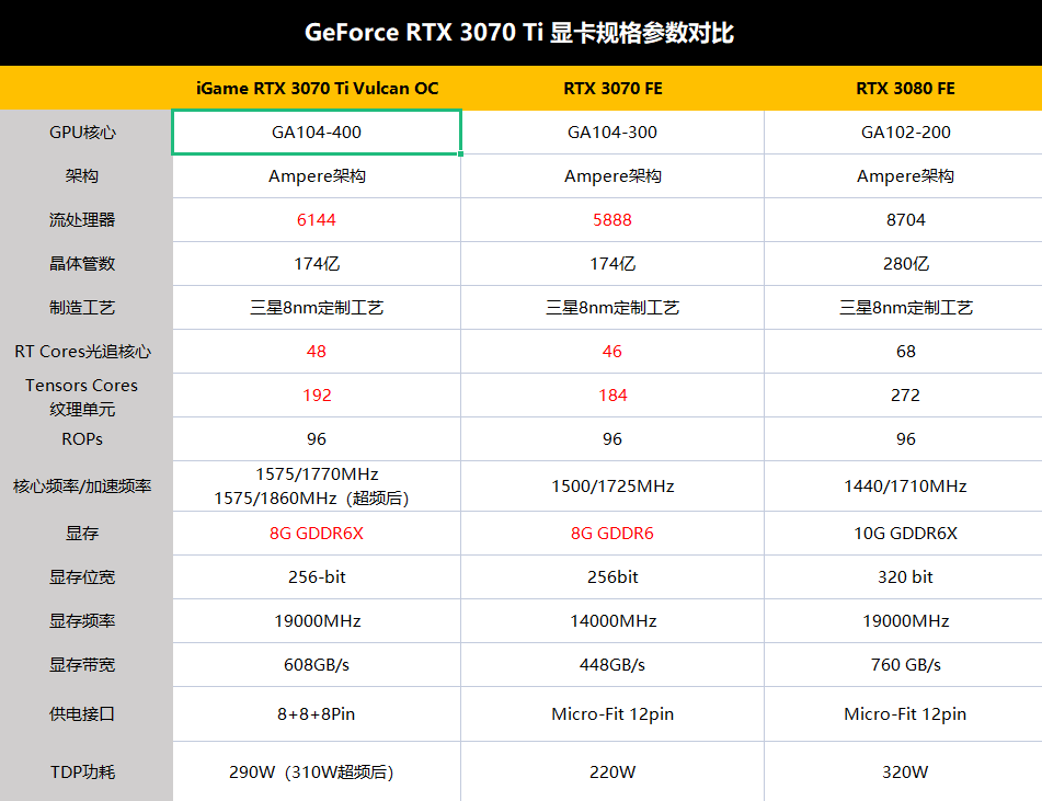 RTX 3070 Ti显卡首测：要是正常价能买到，该多好？_手机搜狐网