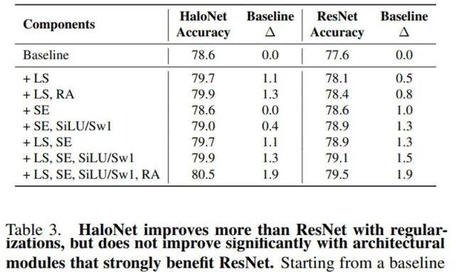 局部|CVPR 2021 | 超越卷积,自注意力模型HaloNet准确率实现SOTA