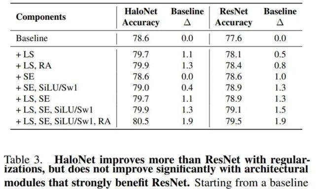 局部|CVPR 2021 | 超越卷积，自注意力模型HaloNet准确率实现SOTA